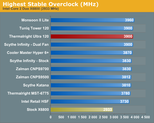 Highest Stable Overclock (MHz)